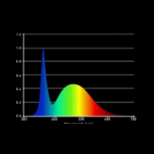  - Anzucht LED Set | LEDMAXPRO M |  2x 10 Watt | Garden Highpro -  