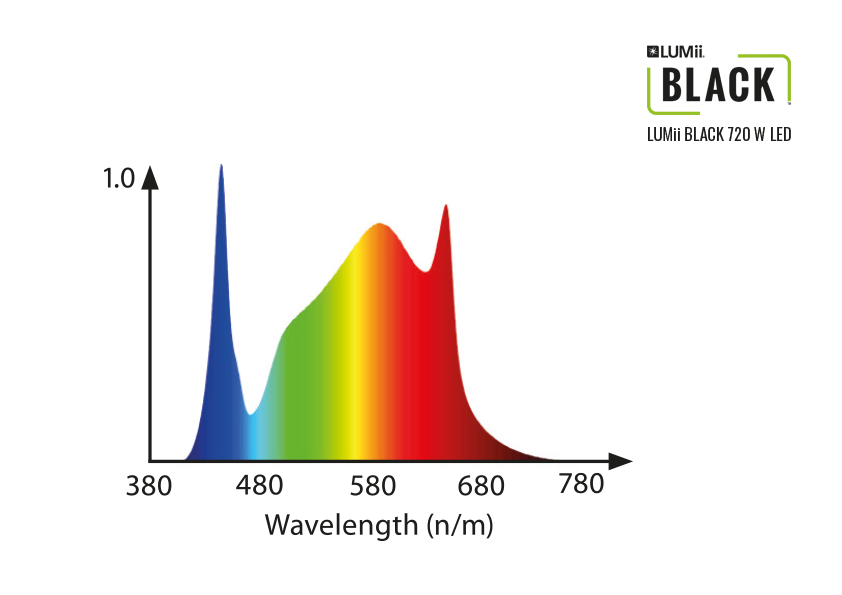  - LUMii Black LED-Leuchte, 720 W -  