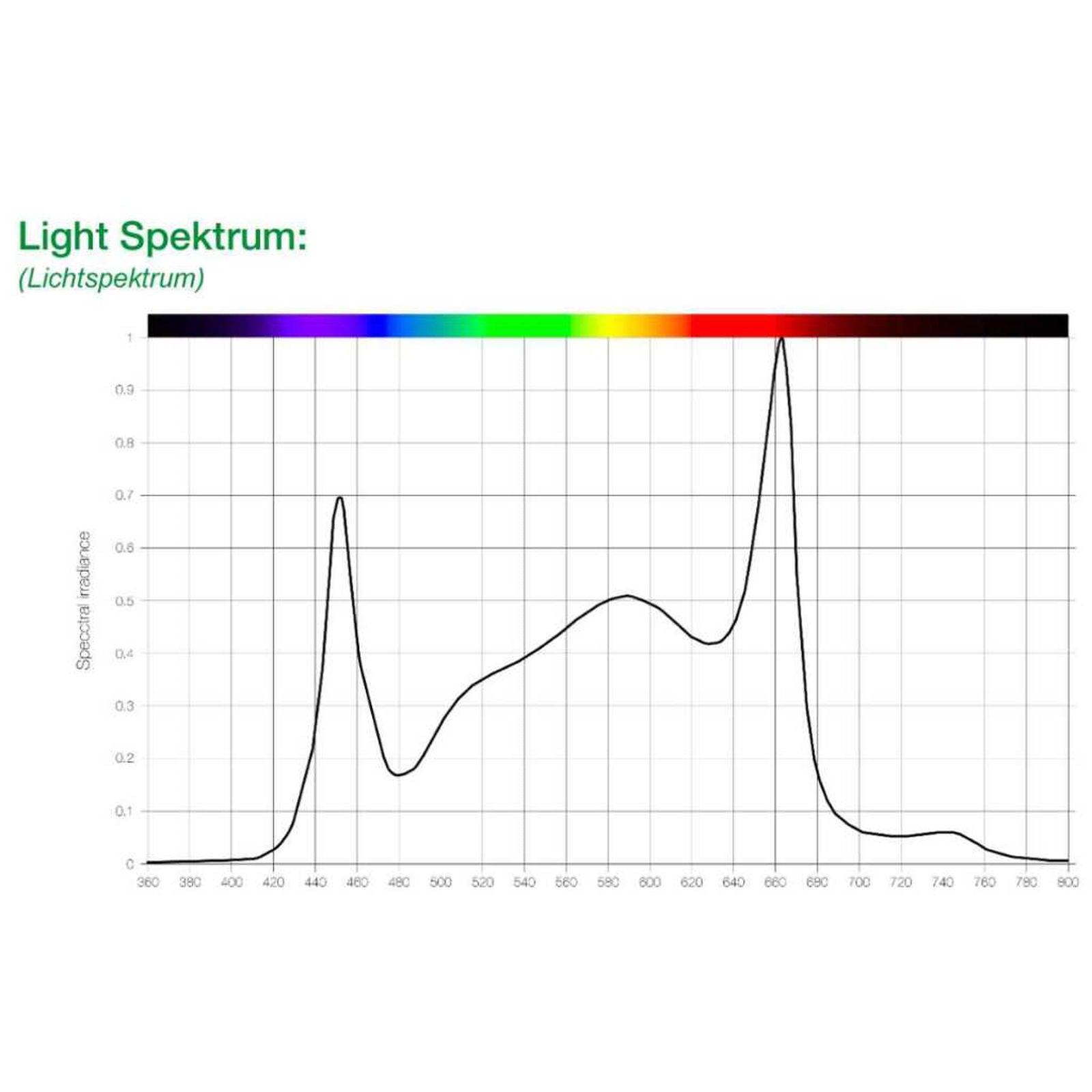  - SANlight EVO LED Set 80 1.5 | Lampenaufhängung | Dimmer und Kabel | 265 Watt | 725 µmol/s -  
