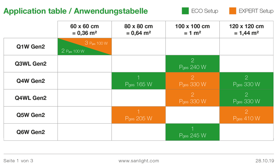  - SANlight Q4W S2.1 Gen2, LED-Leuchte, 165 W, 416 µmol/s -  